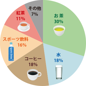 円グラフ|給茶機レンタル・コーヒー・お茶の【ほっとカフェファクトリー】